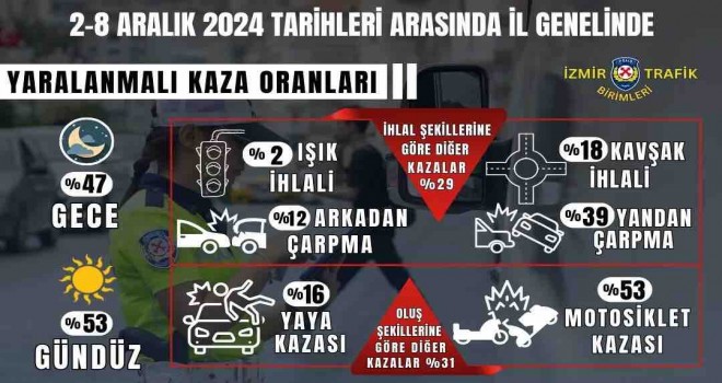 İzmir'de motorsiklet kaza sayısı dikkat çekiyor