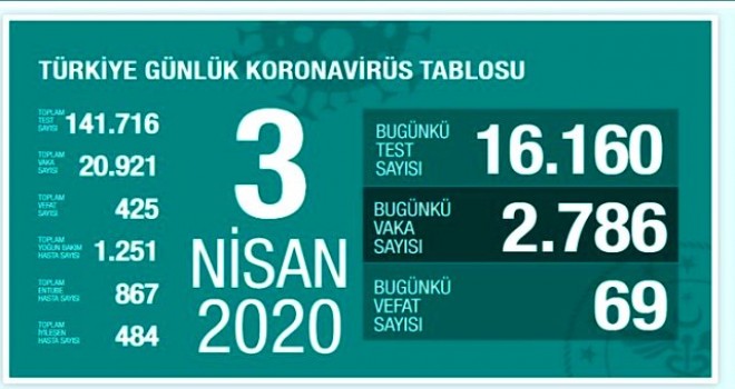 İzmir'de virüsten can kaybı 27'ye yükseldi