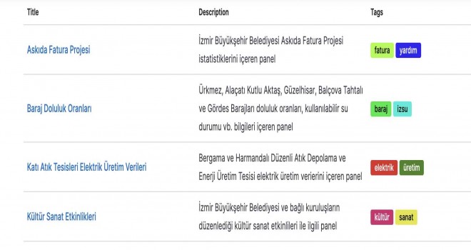 İzmir’de şehir panosu yayında