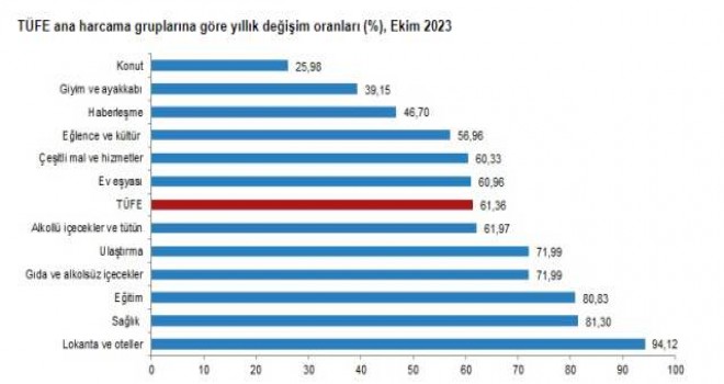 Enflasyon Ekim ayında yüzde 3,43 arttı
