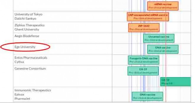 EÜ’nün aşı çalışması uluslararası listede yerini aldı