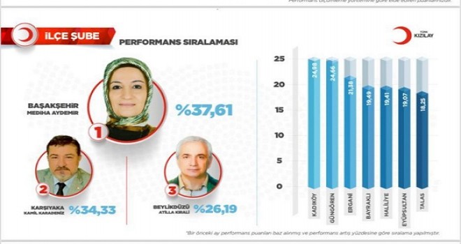 Türk Kızılay Karşıyaka Performansta  Türkiye 2.si